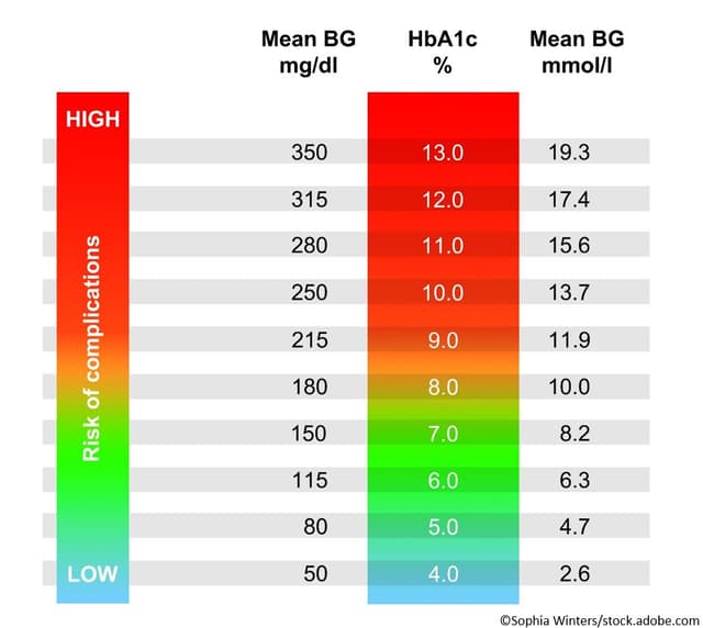 Cardiovascular Risk Found Greatest in Prediabetes A1c Range