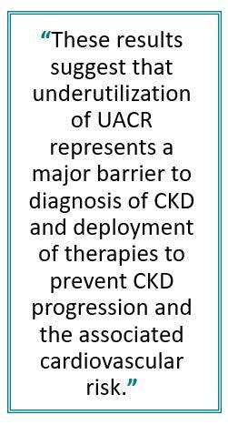 US Albuminuria Testing Far Below Levels Essential for Effective CKD Treatment