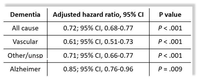 T2D Comprehensive Management in Primary Care Reduced Risk of Dementia in Later Life