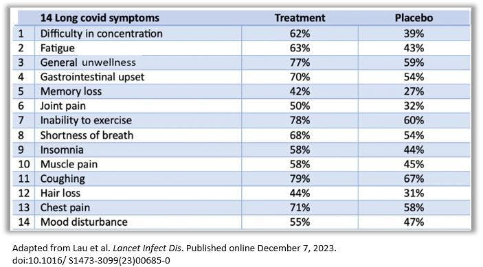 Treating teh gut microbiome could shortren long covid, study suggests