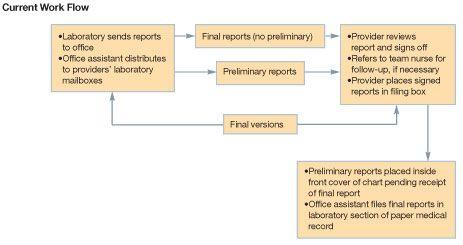 Electronic Medical Records Improve Quality of Care