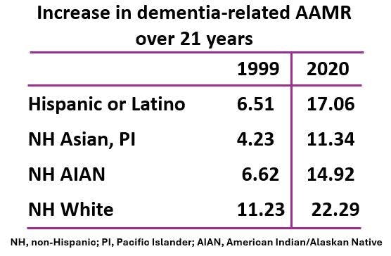 US Dementia-Related Mortality Rising with Greatest Impact Among Black Adults and Women / image credit stretcher in ED: ©sudok1_49976600/stock.adobe.com