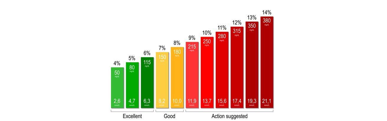 Real Time CGM Improves A1c, Time in Range in T2D Patients on Less Intensive Treatment