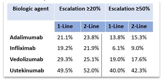 In Crohn Disease, Biologic Dose Escalation is Common During Maintenance Phase, Study Reveals