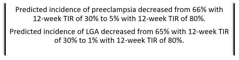 In Pregnant Women with T1D, Greater Time in Range Reduces Adverse Maternal, Neonatal Outcomes