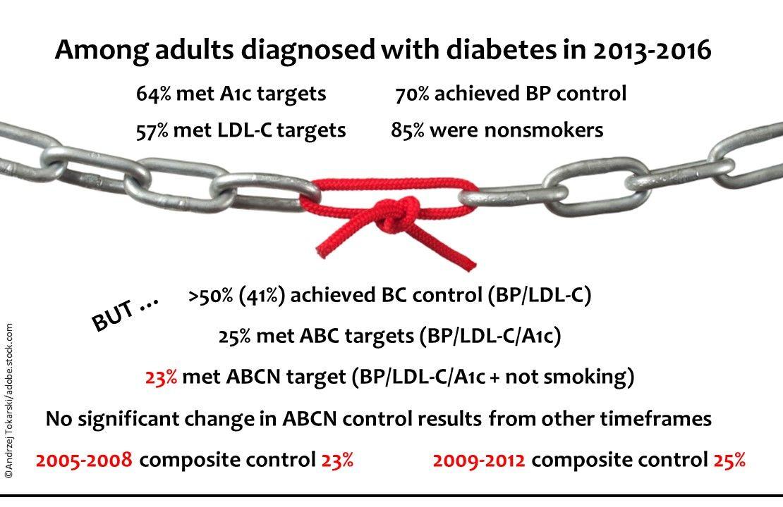 health of US type 2 diabetes patients 