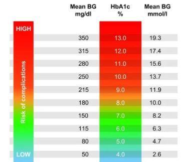 Long-Term Use of Sulfonylureas Linked to Increased Risk of Hypoglycemia Unawareness /image credit blood glucose chart: ©Sophia Winters/stock.adobe.com