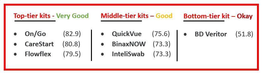 Home covid 19 rapid antigen tests have usability issues 