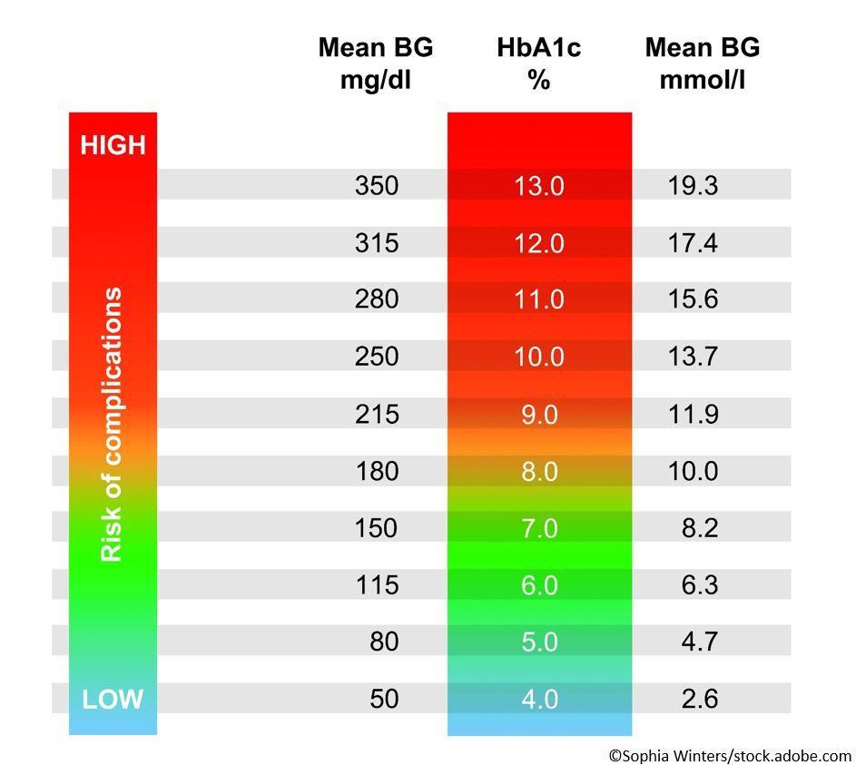 T2D Comprehensive Management in Primary Care Reduced Risk of Dementia in Later Life / image credit blood glucose: ©Sophia Winters/stock.adobe.com