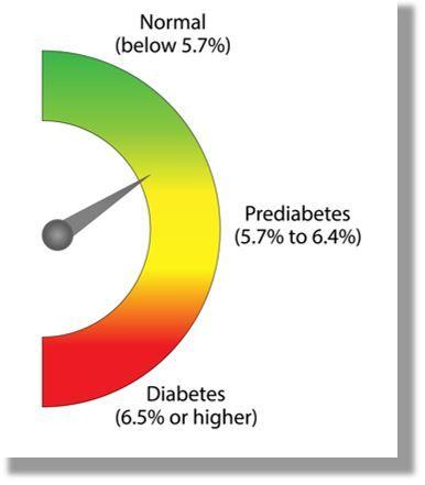 Diabetes Remission of Any Duration May Reduce Risk of Renal and Cardiovascular Disease/ image credit blood sugar range ©PH-HY/stock.adobe.com 