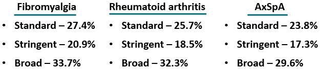 Long-term Opioid Use Observed in 1 in 5 with Rheumatic or Musculoskeletal Disorders 1 Year After a First Opioid Rx