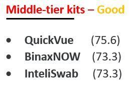 COVID At-home Antigen Tests: Usability Rated as Poor for Some